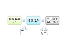 有效提升app应用用户留存率的方式