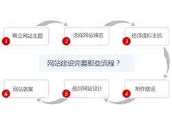 网站建设都需要那几步流程？